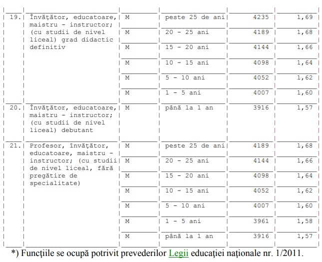 Salarii profesori 2021