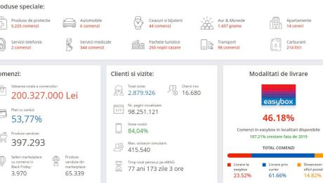 Nemaiîntâlnit. Ce s-a întâmplat în primele 10 minute pe eMag de Black Friday