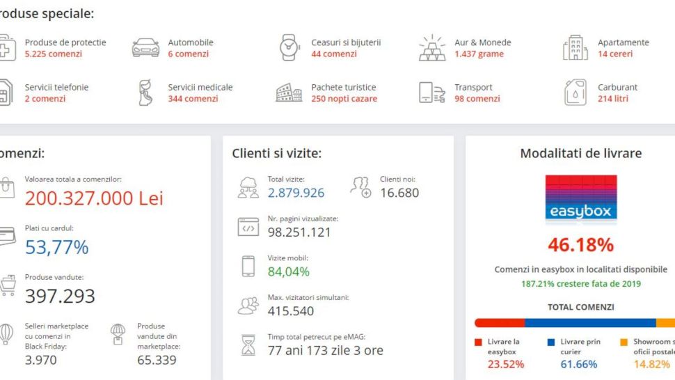 Nemaiîntâlnit. Ce s-a întâmplat în primele 10 minute pe eMag de Black Friday