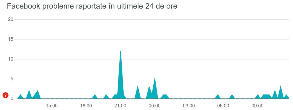 Ultimele probleme raportate de userii Facebook în ultimele 24 de ore