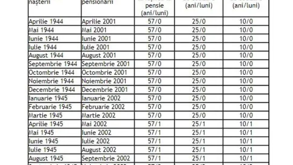 Tabel complet pentru bărbați și femei | În ce an ieși la pensie în România, în funcție de data nașterii