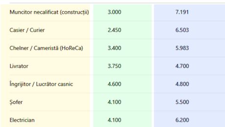 Tabel comparativ salarii | Cât câștigă nepalezii din România VS cât câștigă românii, pentru aceleași meserii prestate